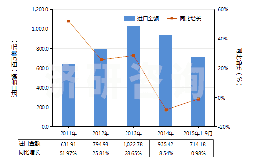 2011-2015年9月中國其他流量閥(HS84818039)進(jìn)口總額及增速統(tǒng)計(jì)